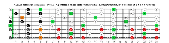 AGEDB octaves A pentatonic minor scale (8-string guitar : Drop E - EBEADGBE) - 5Am3:8Gm6Gm3Gm1 box shape (1313131 sweep pattern)